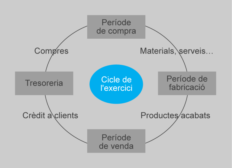 On són els meus beneficis?